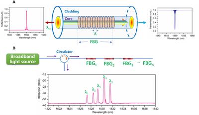 Submarine Optical Fiber Sensing System for the Real-Time Monitoring of Depth, Vibration, and Temperature